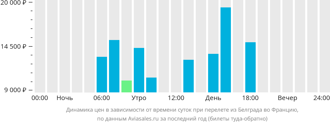 Динамика цен в зависимости от времени вылета из Белграда во Францию
