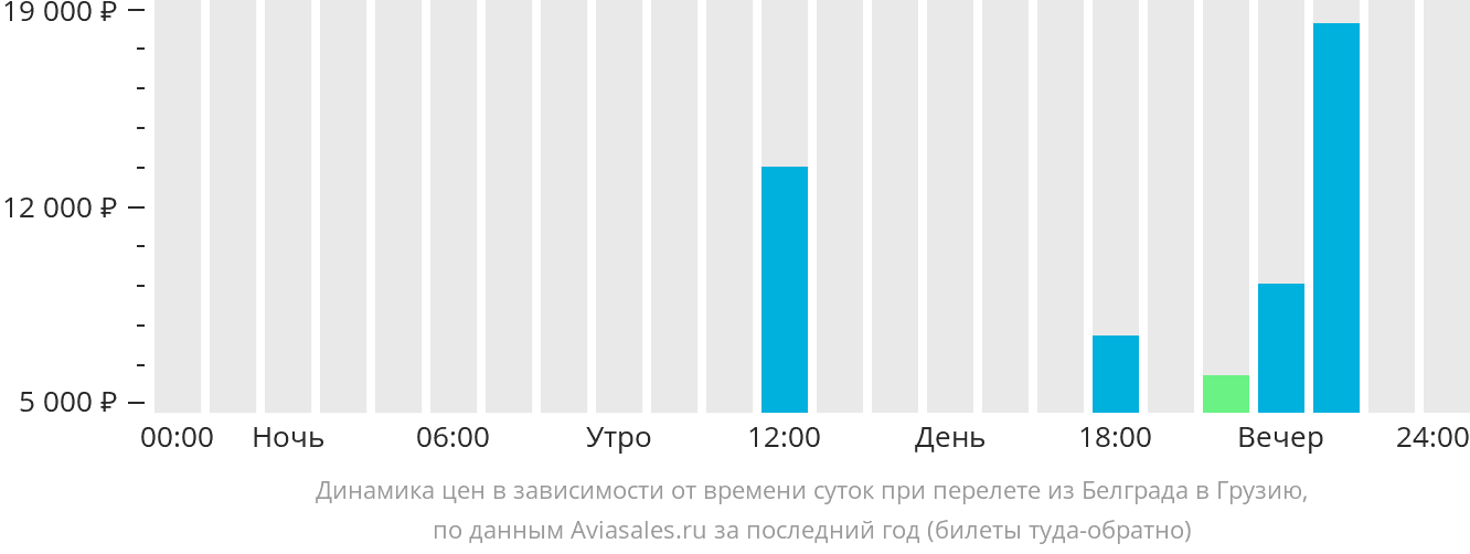 Динамика цен в зависимости от времени вылета из Белграда в Грузию