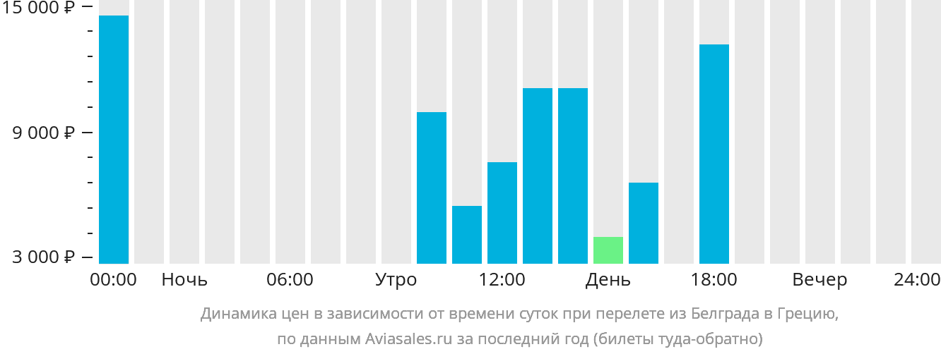 Динамика цен в зависимости от времени вылета из Белграда в Грецию