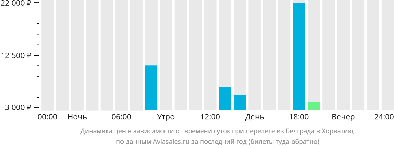 Динамика цен в зависимости от времени вылета из Белграда в Хорватию