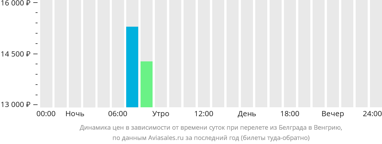 Динамика цен в зависимости от времени вылета из Белграда в Венгрию