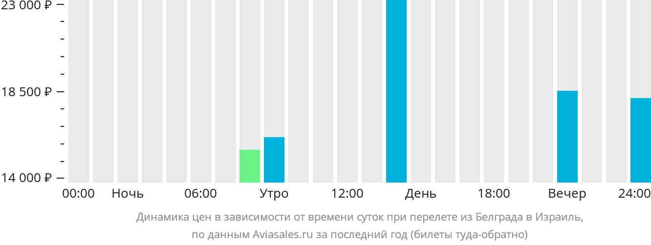 Динамика цен в зависимости от времени вылета из Белграда в Израиль