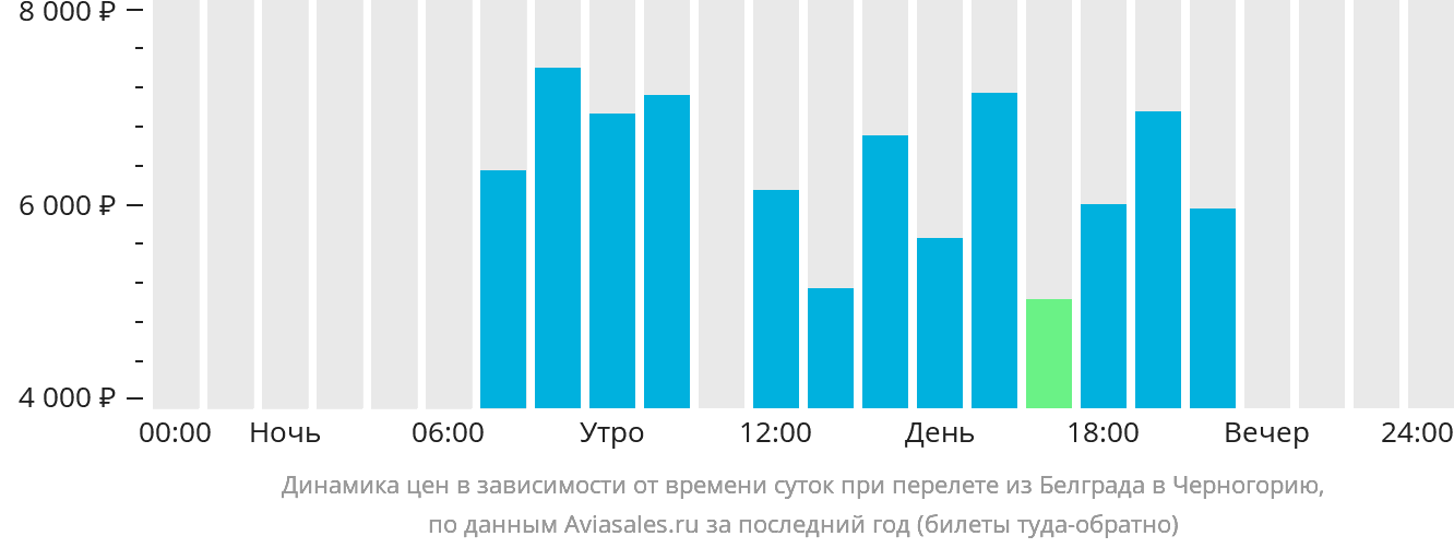 Динамика цен в зависимости от времени вылета из Белграда в Черногорию