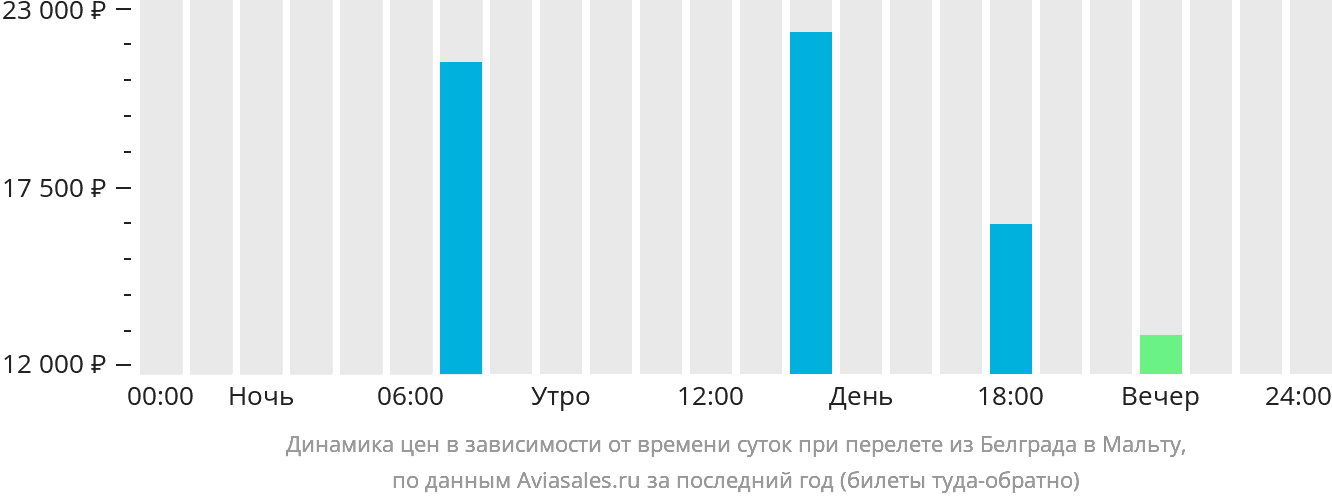 Динамика цен в зависимости от времени вылета из Белграда на Мальту