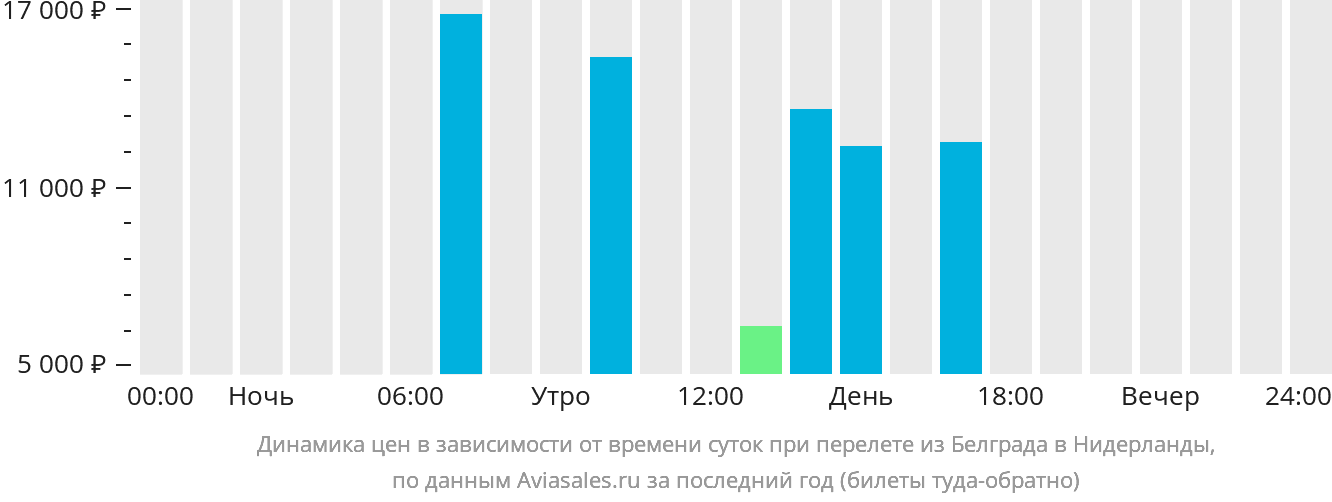 Динамика цен в зависимости от времени вылета из Белграда в Нидерланды