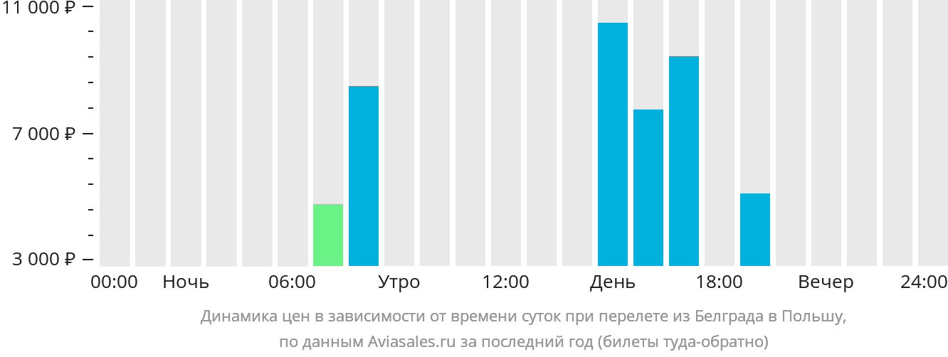 Динамика цен в зависимости от времени вылета из Белграда в Польшу