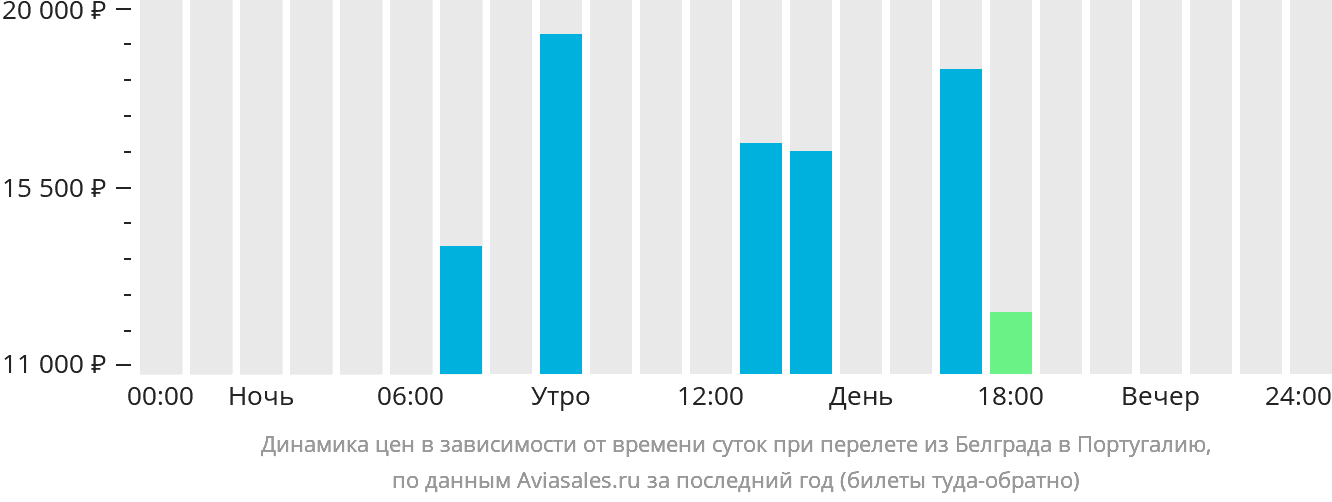 Динамика цен в зависимости от времени вылета из Белграда в Португалию
