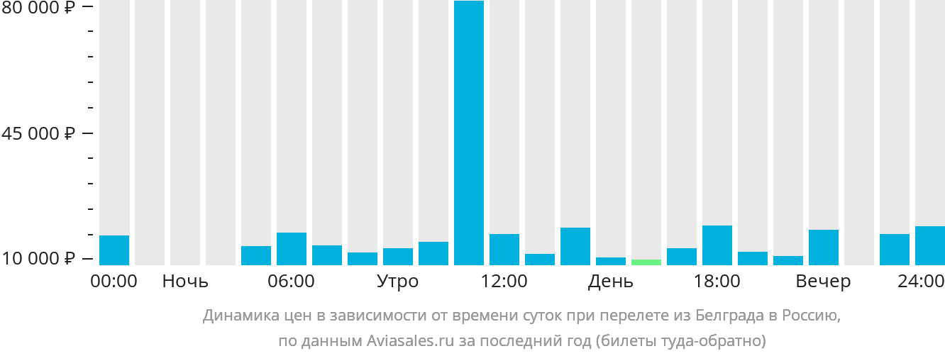 Динамика цен в зависимости от времени вылета из Белграда в Россию