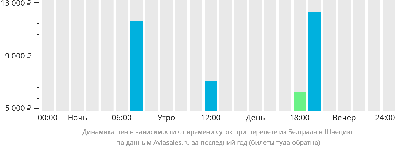 Динамика цен в зависимости от времени вылета из Белграда в Швецию