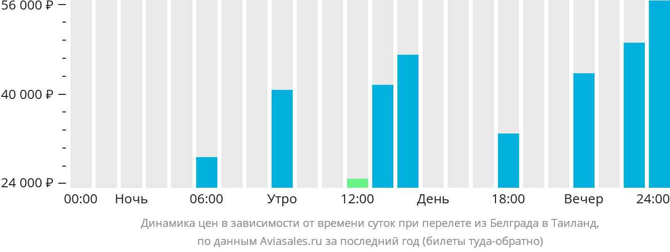 Динамика цен в зависимости от времени вылета из Белграда в Таиланд