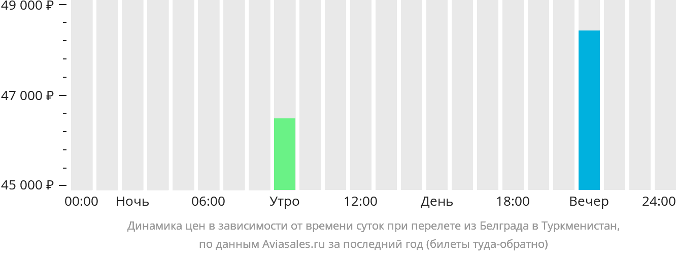Динамика цен в зависимости от времени вылета из Белграда в Туркменистан