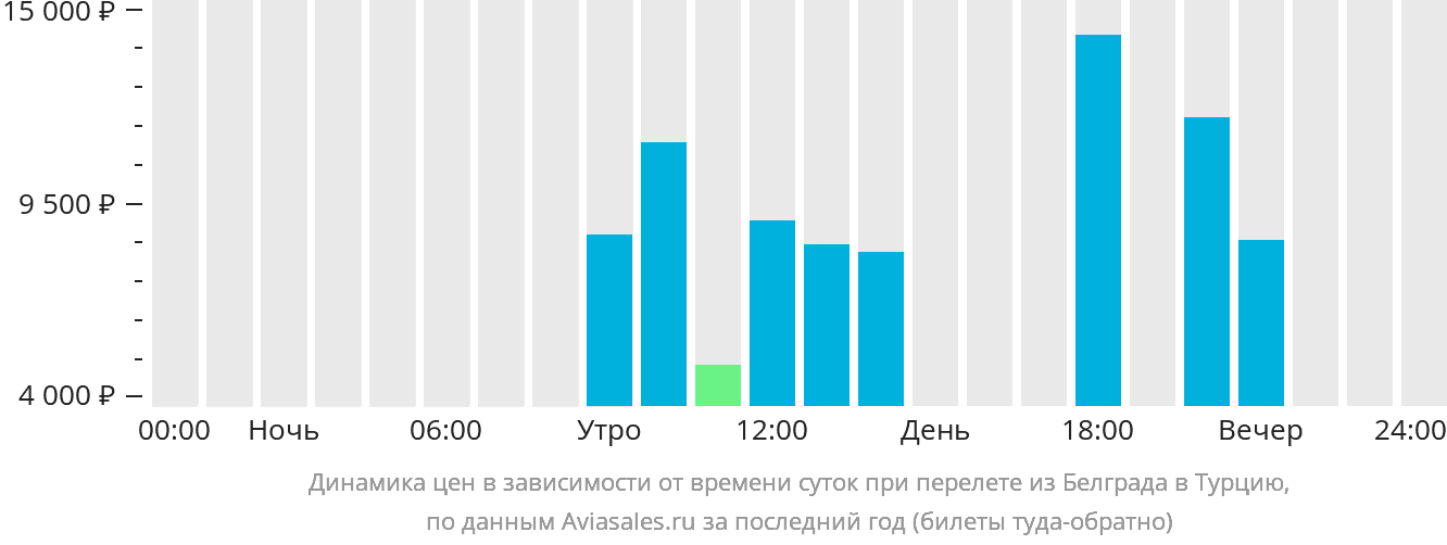 Динамика цен в зависимости от времени вылета из Белграда в Турцию