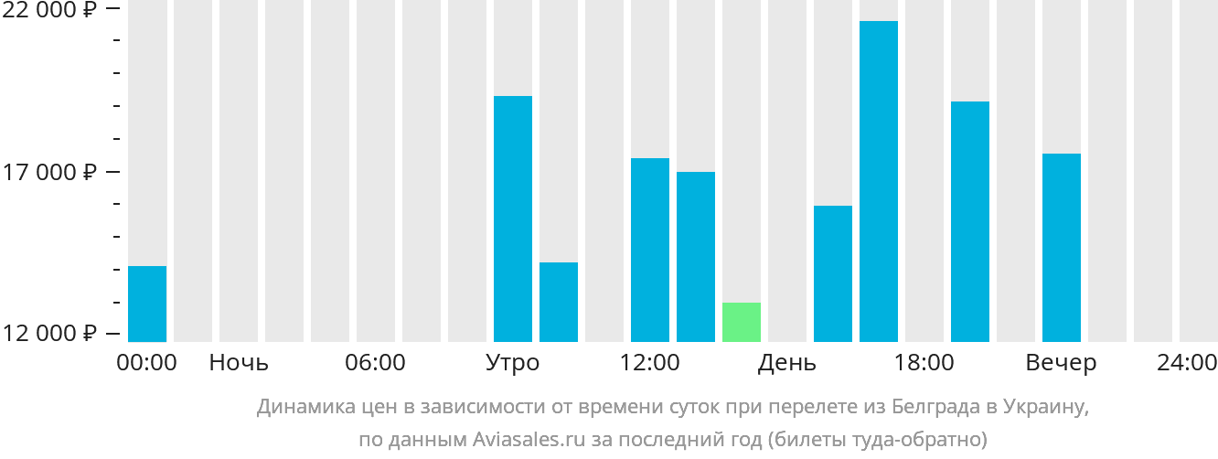 Динамика цен в зависимости от времени вылета из Белграда в Украину