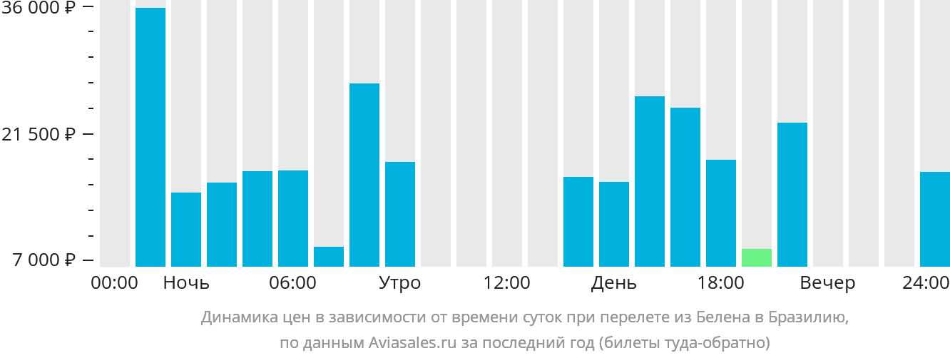 Динамика цен в зависимости от времени вылета из Белена в Бразилию