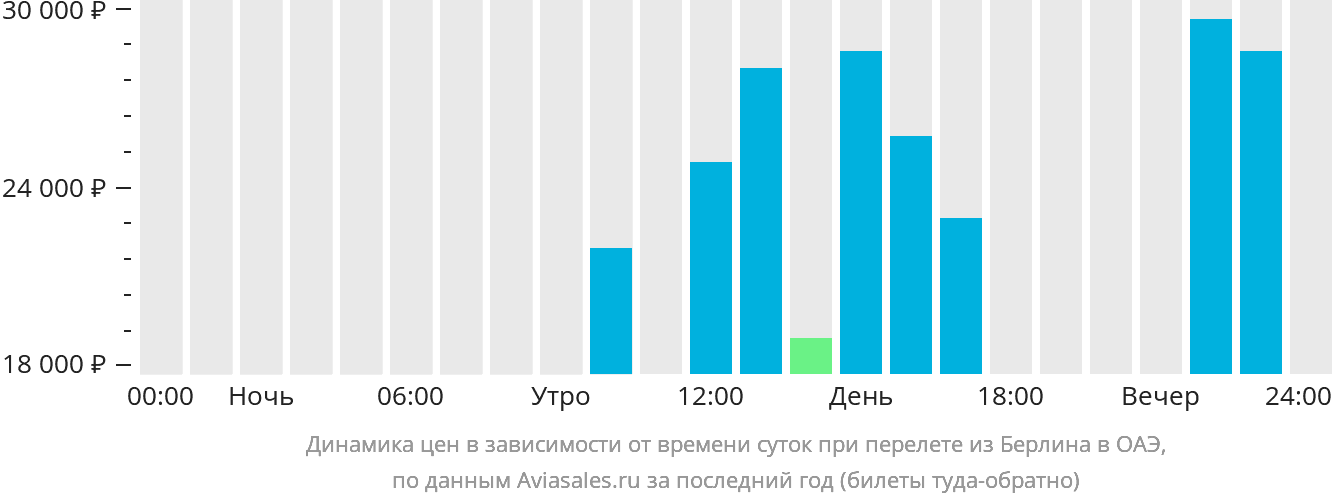 Динамика цен в зависимости от времени вылета из Берлина в ОАЭ