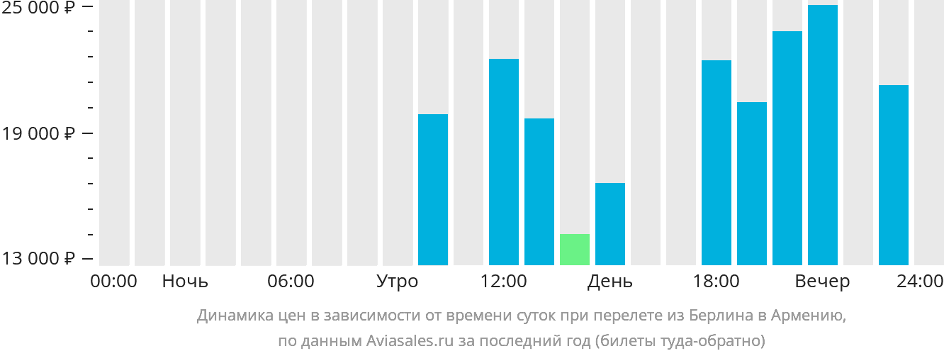 Динамика цен в зависимости от времени вылета из Берлина в Армению