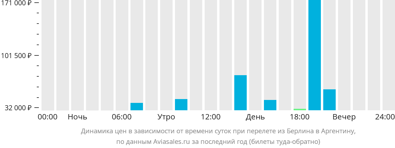 Динамика цен в зависимости от времени вылета из Берлина в Аргентину