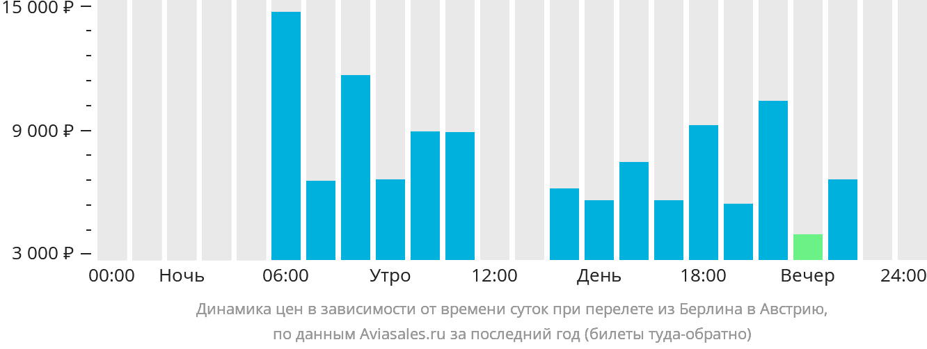 Динамика цен в зависимости от времени вылета из Берлина в Австрию