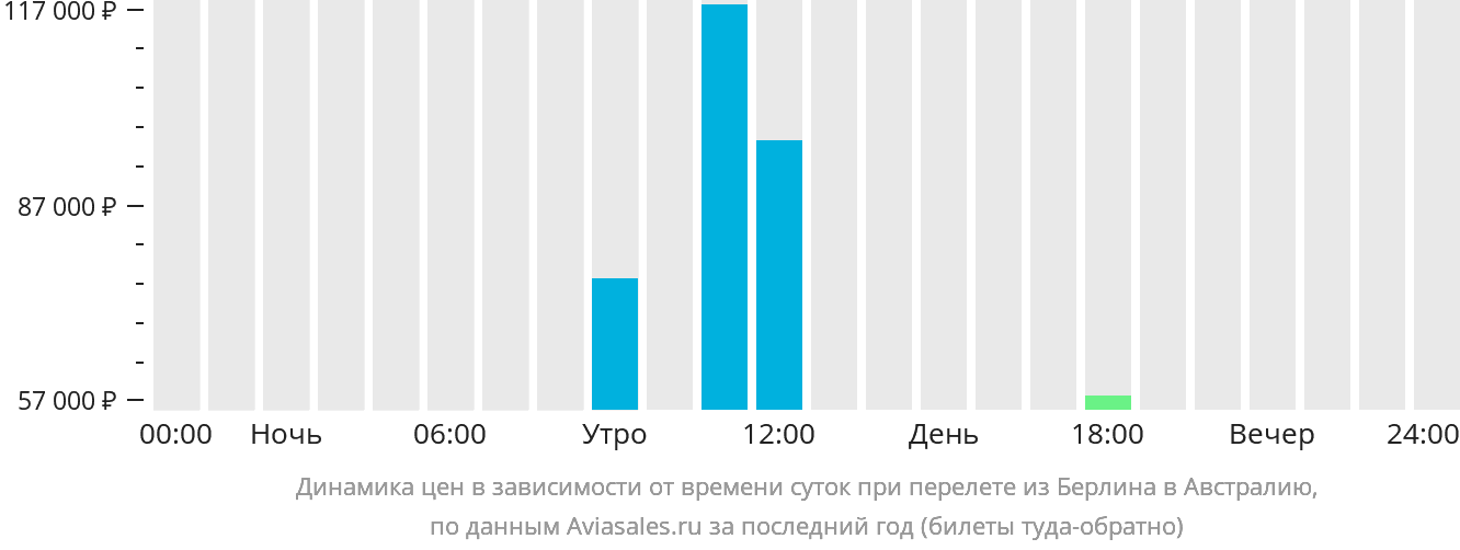 Динамика цен в зависимости от времени вылета из Берлина в Австралию