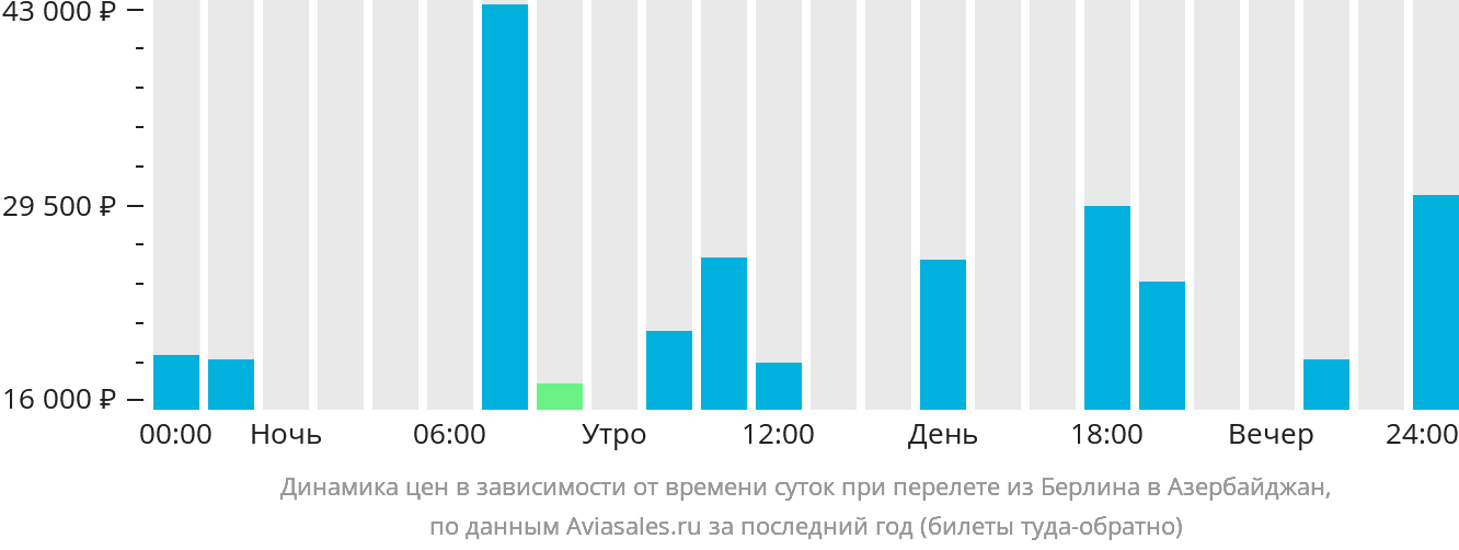 Динамика цен в зависимости от времени вылета из Берлина в Азербайджан