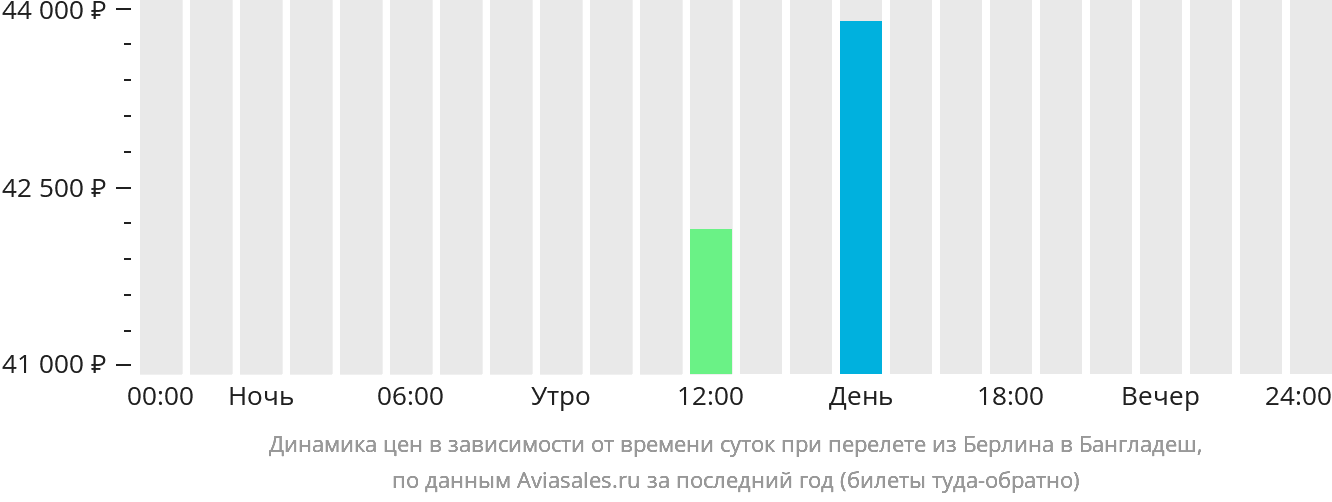 Динамика цен в зависимости от времени вылета из Берлина в Бангладеш