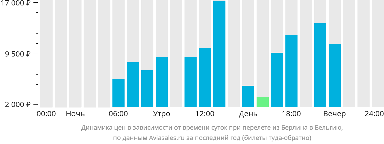 Динамика цен в зависимости от времени вылета из Берлина в Бельгию