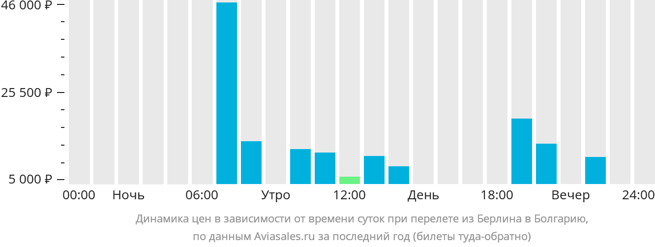 Динамика цен в зависимости от времени вылета из Берлина в Болгарию
