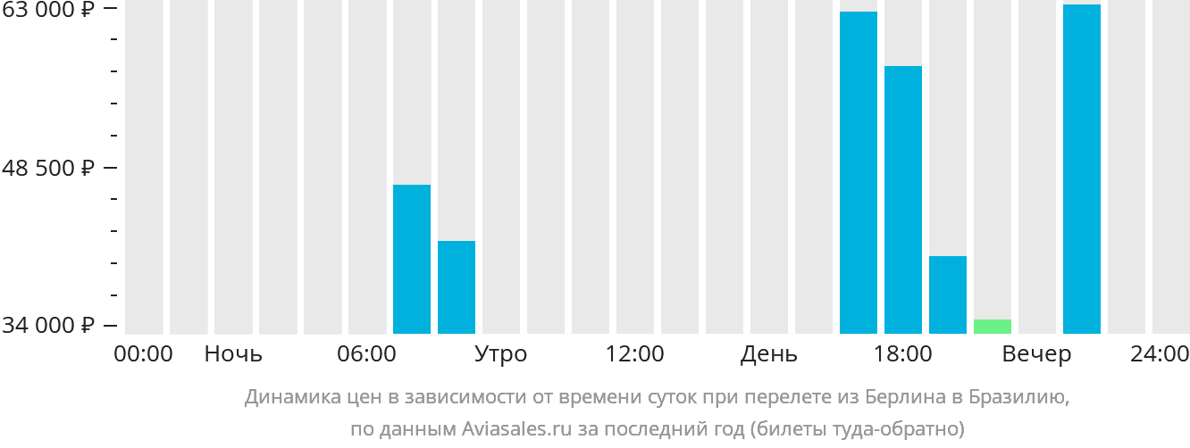 Динамика цен в зависимости от времени вылета из Берлина в Бразилию
