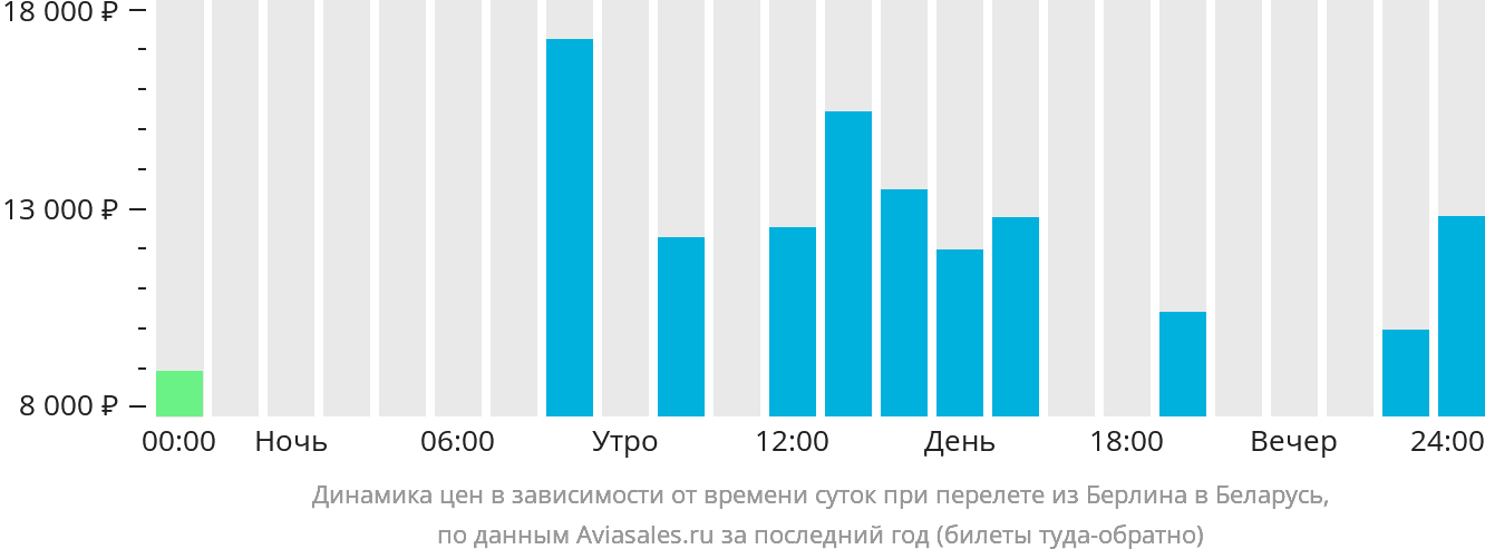 Динамика цен в зависимости от времени вылета из Берлина в Беларусь