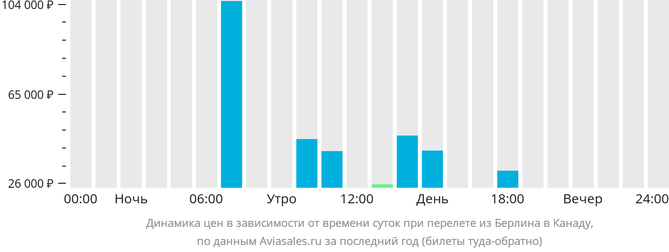 Динамика цен в зависимости от времени вылета из Берлина в Канаду