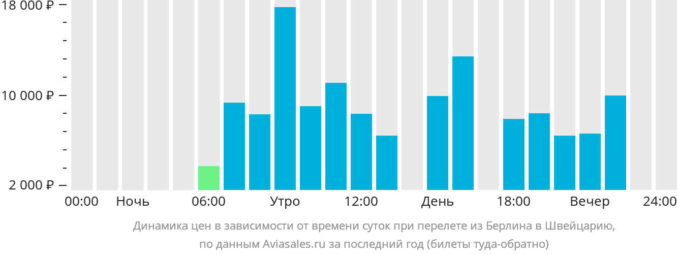 Динамика цен в зависимости от времени вылета из Берлина в Швейцарию