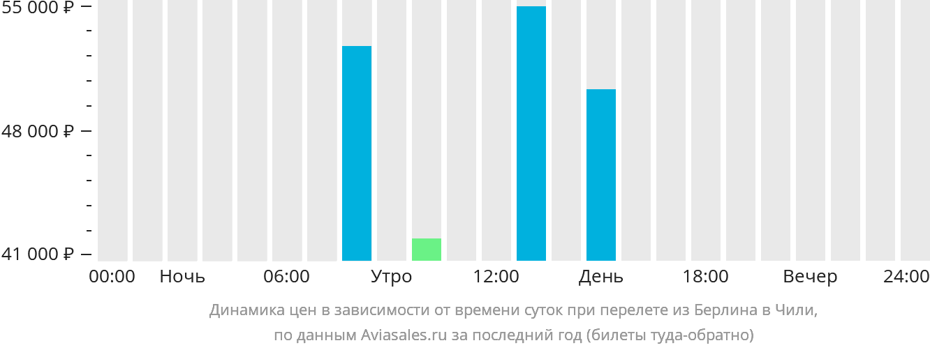 Динамика цен в зависимости от времени вылета из Берлина в Чили
