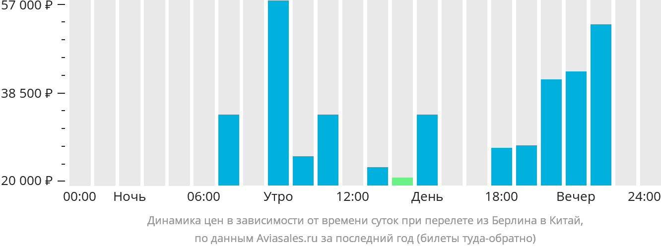 Динамика цен в зависимости от времени вылета из Берлина в Китай