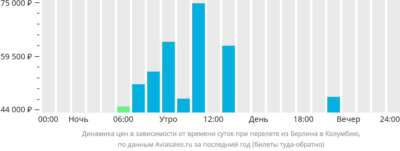 Динамика цен в зависимости от времени вылета из Берлина в Колумбию