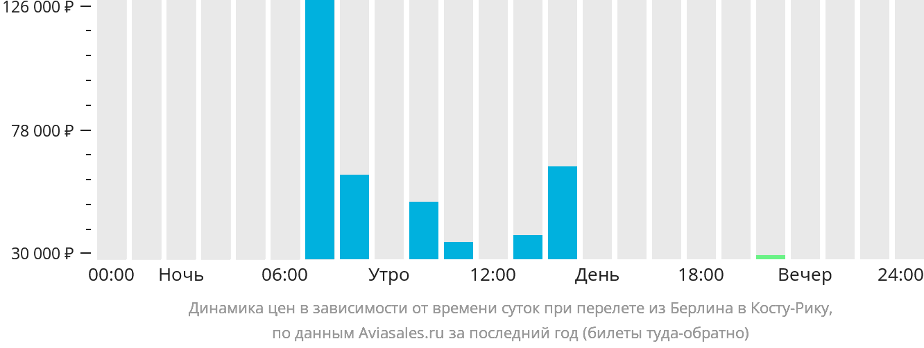 Динамика цен в зависимости от времени вылета из Берлина в Коста-Рику