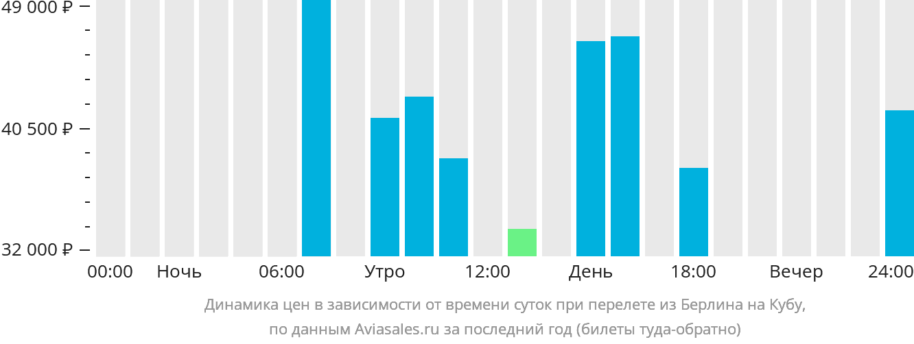Динамика цен в зависимости от времени вылета из Берлина на Кубу