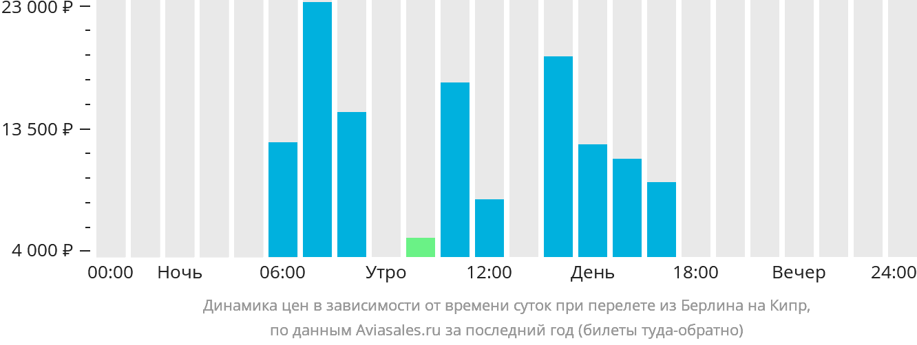 Динамика цен в зависимости от времени вылета из Берлина на Кипр