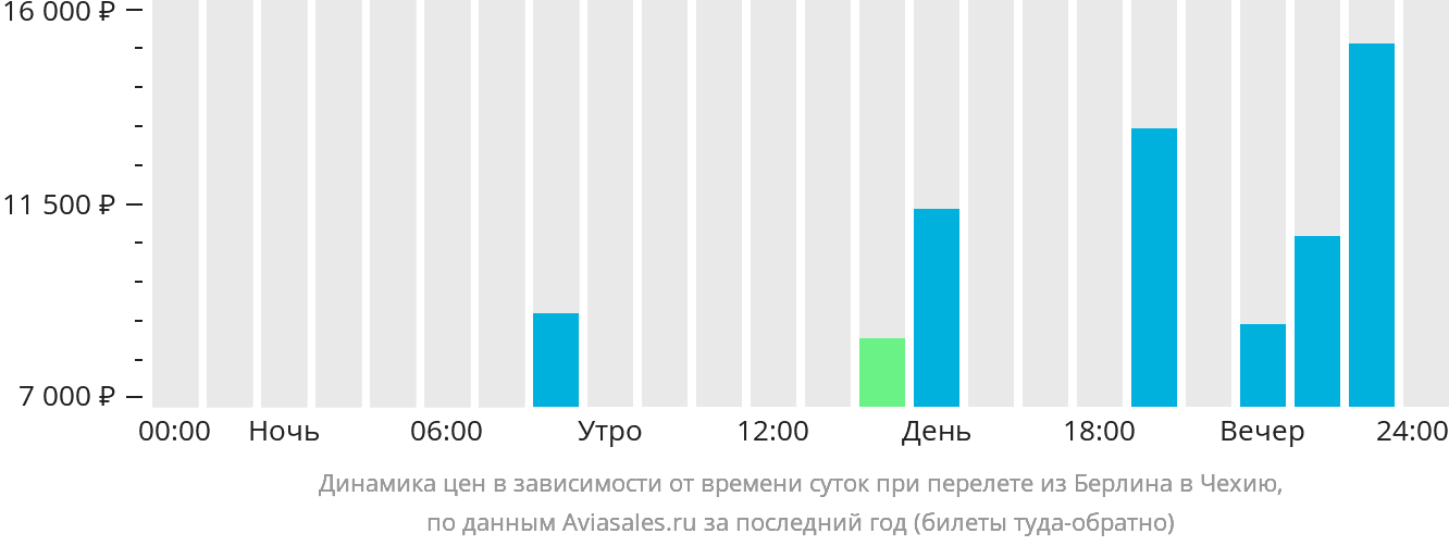 Динамика цен в зависимости от времени вылета из Берлина в Чехию