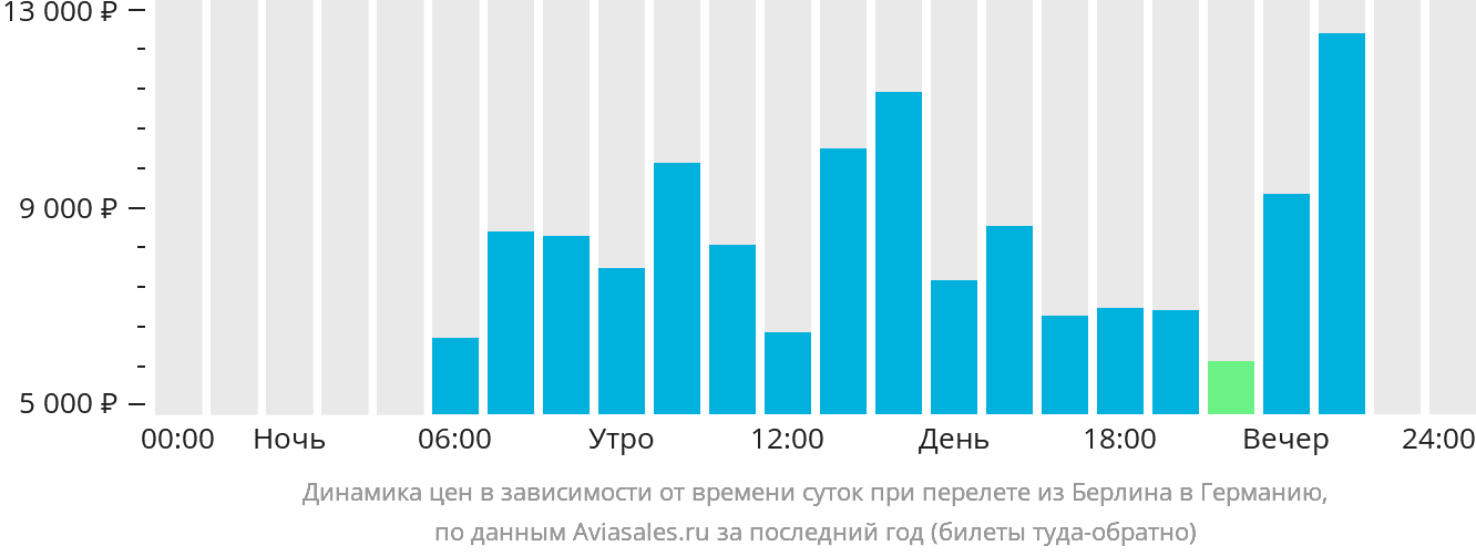 Динамика цен в зависимости от времени вылета из Берлина в Германию