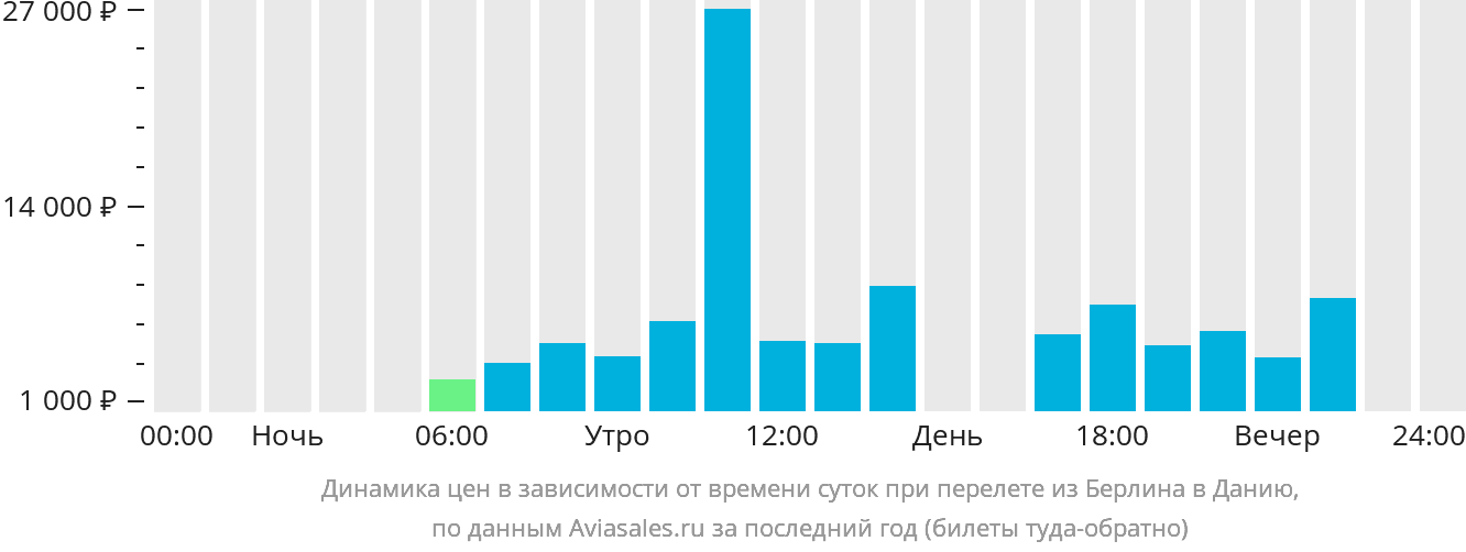 Динамика цен в зависимости от времени вылета из Берлина в Данию