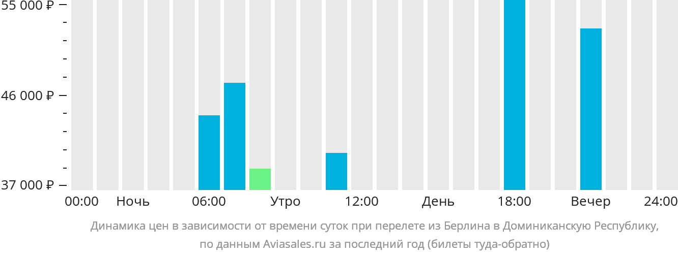 Динамика цен в зависимости от времени вылета из Берлина в Доминиканскую Республику