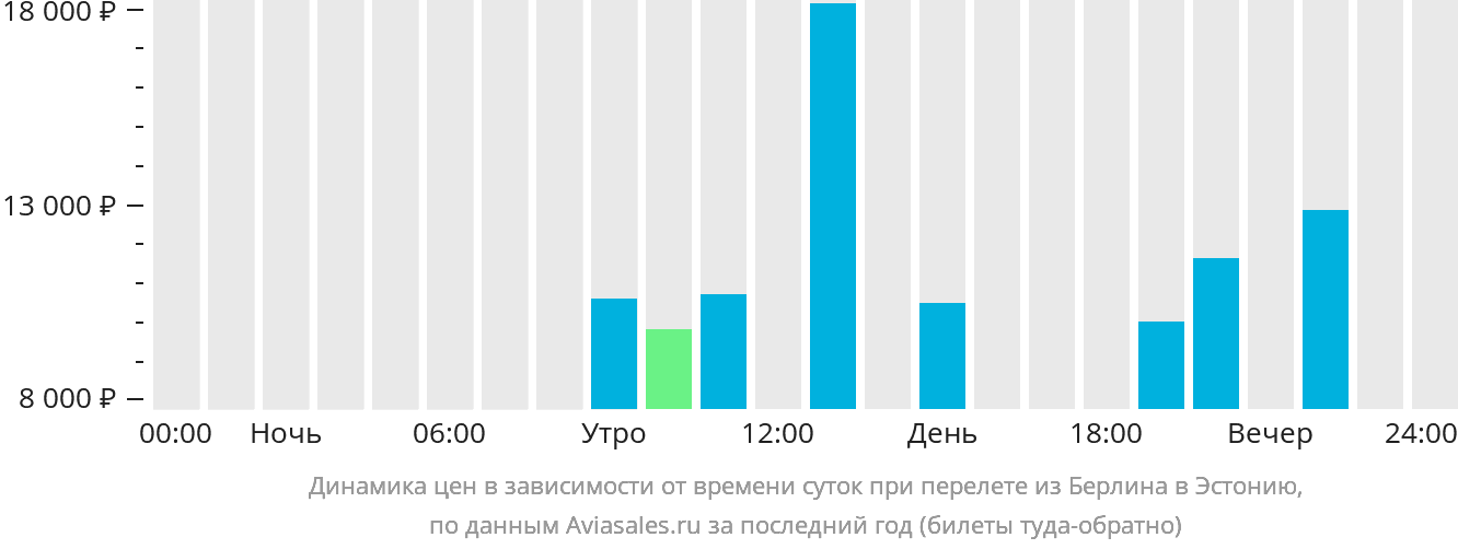 Динамика цен в зависимости от времени вылета из Берлина в Эстонию