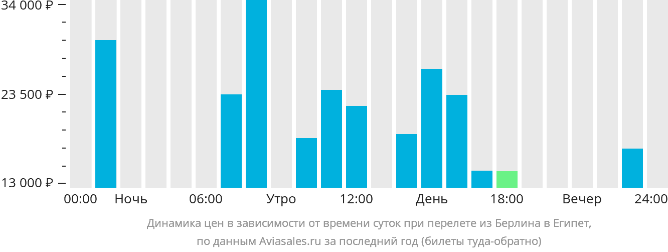 Динамика цен в зависимости от времени вылета из Берлина в Египет