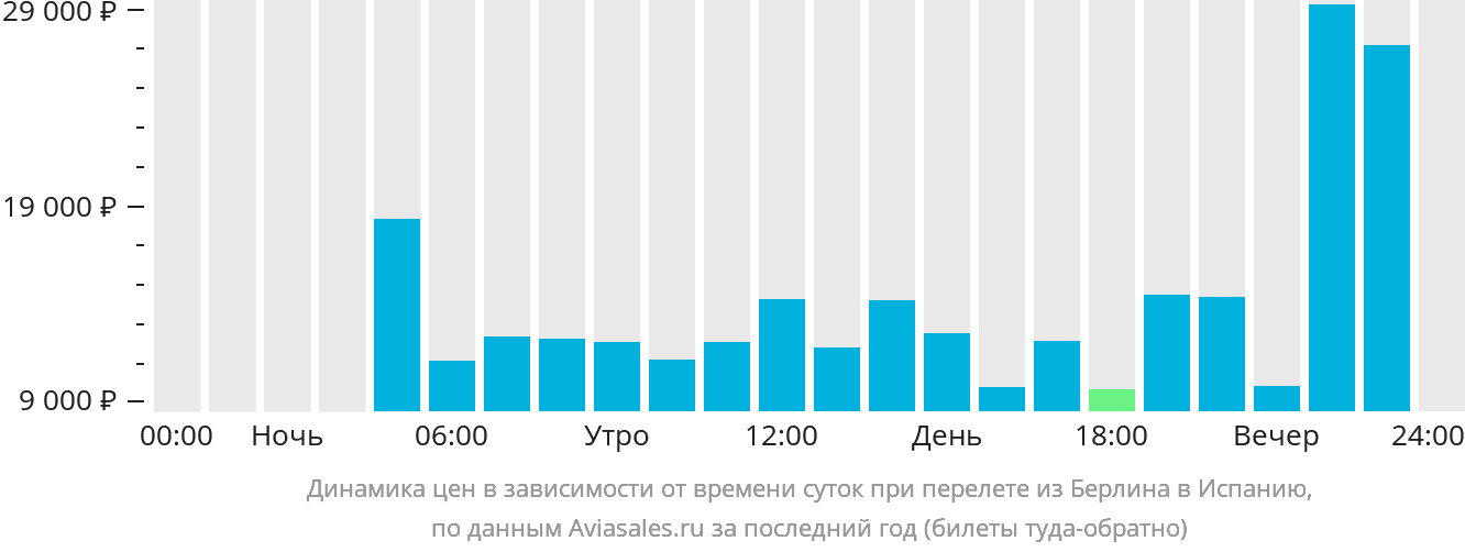 Динамика цен в зависимости от времени вылета из Берлина в Испанию