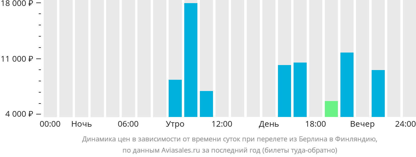 Динамика цен в зависимости от времени вылета из Берлина в Финляндию