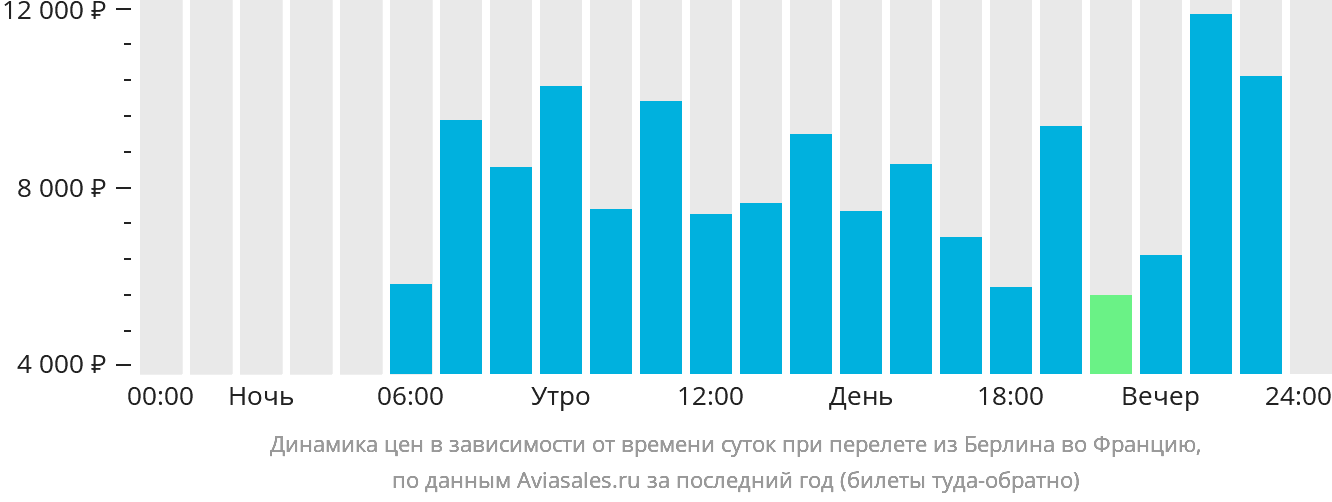 Динамика цен в зависимости от времени вылета из Берлина во Францию