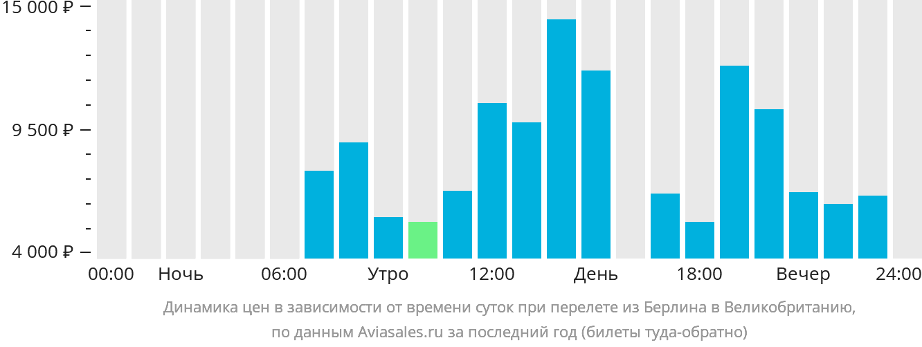 Динамика цен в зависимости от времени вылета из Берлина в Великобританию