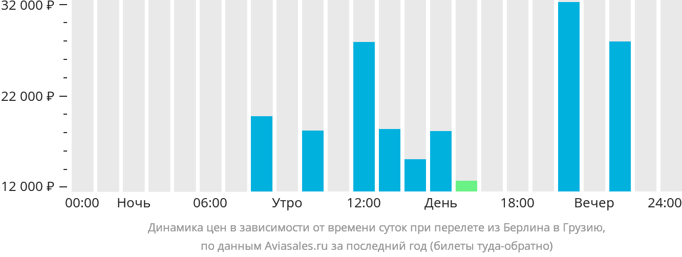 Динамика цен в зависимости от времени вылета из Берлина в Грузию