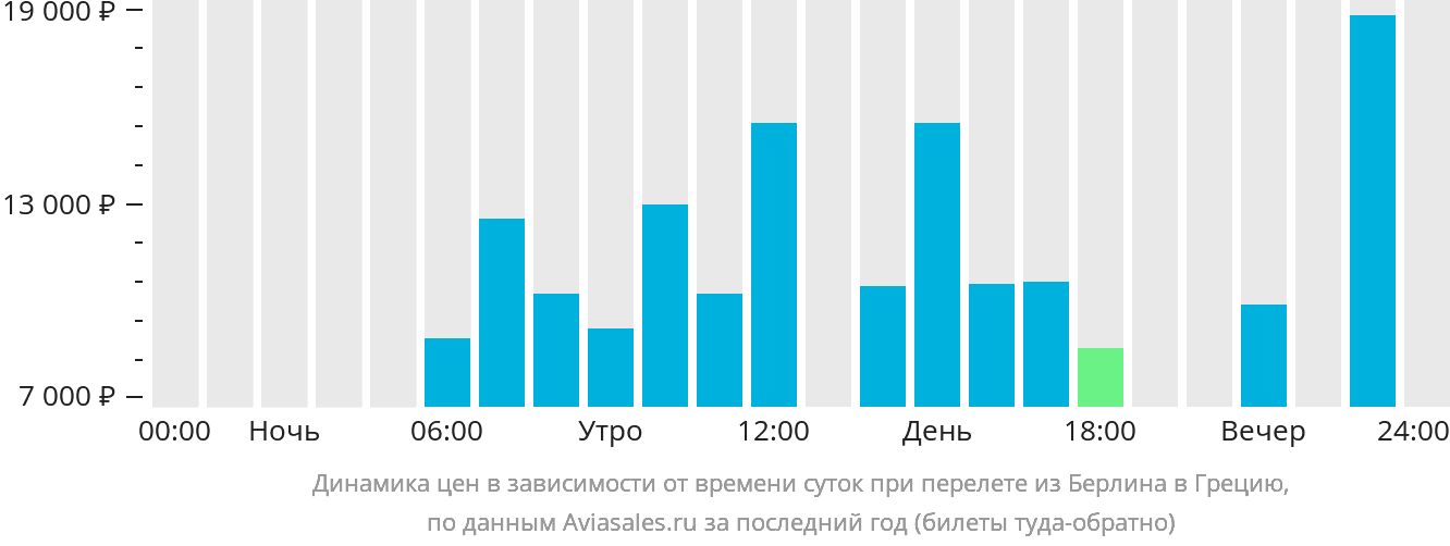 Динамика цен в зависимости от времени вылета из Берлина в Грецию