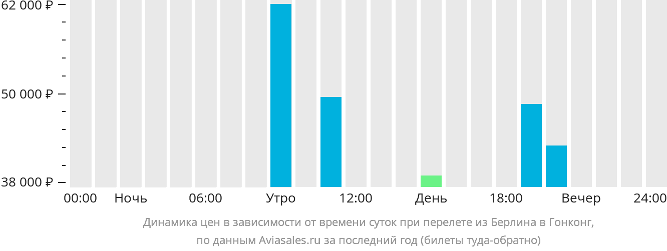Динамика цен в зависимости от времени вылета из Берлина в Гонконг